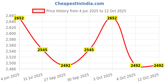 flipkart.com kidsmate Champ Tricycle with Canopy Plug N Play Kids/Baby Tricycle with Safety Guard Rail | Parental Control | Fabric Cushion Seat & Bell for 12 Months to 48 Months Tricycle kidsmate Price History Graph from 4 Jun 2025 to 12 Oct 2025