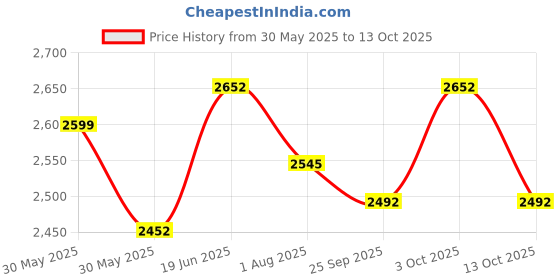 flipkart.com kidsmate Champ Tricycle with Canopy Plug N Play Kids/Baby Tricycle with Safety Guard Rail | Parental Control | Fabric Cushion Seat & Bell for 12 Months to 48 Months Tricycle kidsmate Price History Graph from 30 May 2025 to 13 Oct 2025