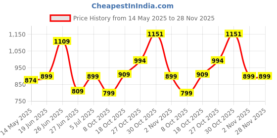 flipkart.com kidsmate Cruiser 2.0 Foldable 3-Wheel Kick Scooter for Kids | 5-Level Adjustable Height Kids Scooter kidsmate Price History Graph from 14 May 2025 to 28 Nov 2025