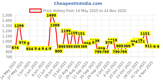 flipkart.com kidsmate Cruiser 2.0 Foldable 3-Wheel Kick Scooter for Kids | 5-Level Adjustable Height Kids Scooter kidsmate Price History Graph from 14 May 2025 to 23 Nov 2025