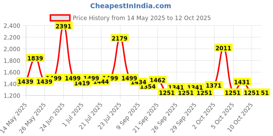 flipkart.com kidsmate Ninja 2.0 Plug N Play Tricycle Durable with Storage Basket, Safe & Secure, 10 T (inch) Road Cycle kidsmate Price History Graph from 14 May 2025 to 12 Oct 2025