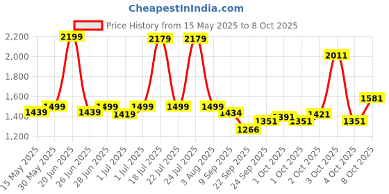 flipkart.com kidsmate Ninja 2.0 Plug N Play Tricycle Durable with Storage Basket, Safe & Secure, 10 T (inch) Road Cycle kidsmate Price History Graph from 15 May 2025 to 8 Oct 2025