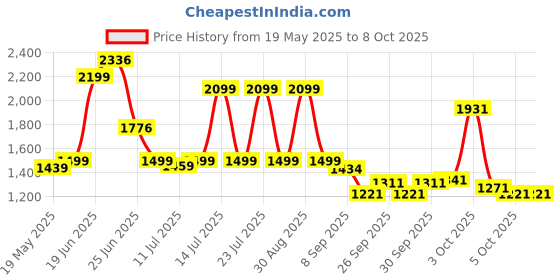 flipkart.com kidsmate Ninja 2.0 Plug N Play Tricycle Durable with Storage Basket, Safe & Secure, 10 T (inch) Road Cycle kidsmate Price History Graph from 19 May 2025 to 8 Oct 2025