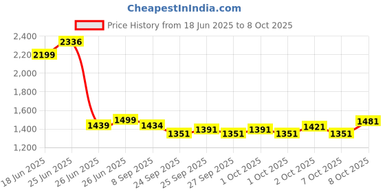 flipkart.com kidsmate Ninja 2.0 Plug N Play Tricycle Durable with Storage Basket, Safe & Secure, 10 T (inch) Road Cycle kidsmate Price History Graph from 18 Jun 2025 to 8 Oct 2025