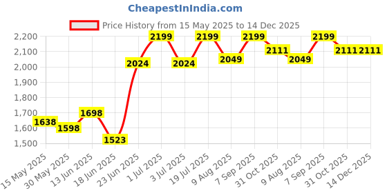 flipkart.com kidsmate Plug N Play Kids/Baby Tricycle with Parental Control, Storage Basket & Seat Belt Junior Tricycle kidsmate Price History Graph from 15 May 2025 to 14 Dec 2025