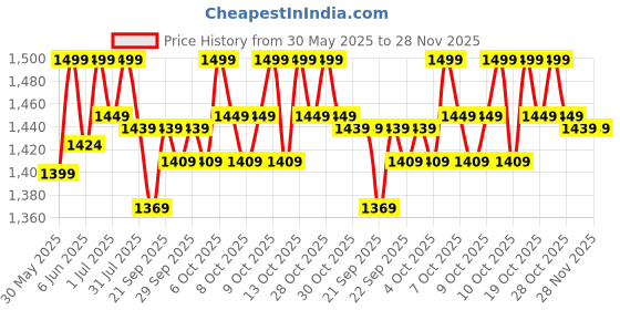 flipkart.com kidsmate Razor Kick Scooter for Kids | Wide Board & 4 Adjustable Height Levels | Foldable Kids Scooter kidsmate Price History Graph from 30 May 2025 to 27 Nov 2025