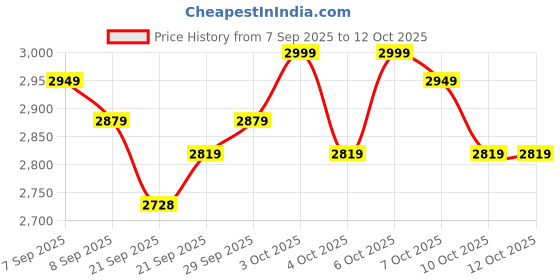 flipkart.com kidsmate Small Slide for Kids with Basketball Hoop | Baby Slides | Safe & Fun Slider Toy kidsmate Price History Graph from 7 Sep 2025 to 12 Oct 2025
