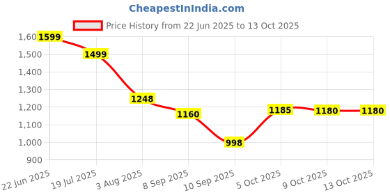 flipkart.com kidsmate SpeedPro Inline Skates for Kids | 4 Wheels, LED Flash Light & Adjustable Roller Shoe Skates - Size 5 UK kidsmate Price History Graph from 22 Jun 2025 to 12 Oct 2025