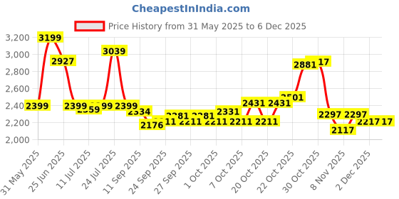 flipkart.com kidsmate Thunder 2.0 Plug N Play Kids Tricycle: Equipped with Safety Guard Rail, 10 T (inch) Road Cycle kidsmate Price History Graph from 31 May 2025 to 5 Dec 2025