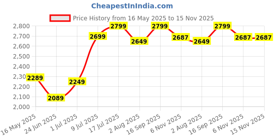 flipkart.com kidsmate Thunder Plug N Play Kids/Baby Tricycle with Safety Guard Rail and Parental Control with Seat Belt for 12 Months to 48 Months Boys/Girls/Carrying Tricycle kidsmate Price History Graph from 16 May 2025 to 15 Nov 2025
