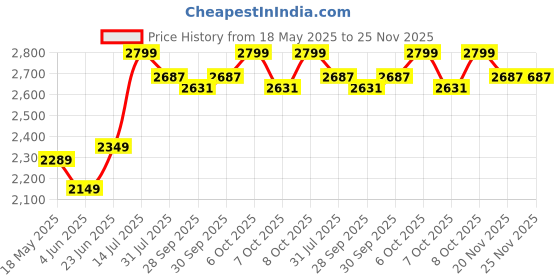flipkart.com kidsmate Thunder Plug N Play Kids/Baby Tricycle with Safety Guard Rail and Parental Control with Seat Belt for 12 Months to 48 Months Boys/Girls/Carrying Tricycle kidsmate Price History Graph from 18 May 2025 to 24 Nov 2025