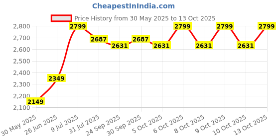 flipkart.com kidsmate Thunder Plug N Play Kids/Baby with Safety Guard Rail and Parental Control with Seat Belt for 12 Months to 48 Months Boys/Girls/Carrying Tricycle kidsmate Price History Graph from 30 May 2025 to 13 Oct 2025