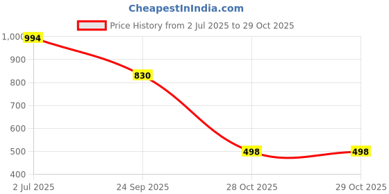 flipkart.com kidsmuch 15 L Gym Duffel Bag - 44 cm Nylon Travel Duffle Bag - Grey kidsmuch Price History Graph from 2 Jul 2025 to 28 Oct 2025