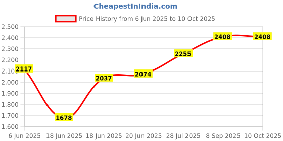 flipkart.com kidsmuch Small Cabin & Check-in Set (17 inch) 4 Wheels - Trolley Bag with Wheels, Printed Design - White kidsmuch Price History Graph from 6 Jun 2025 to 10 Oct 2025