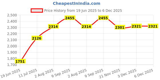 flipkart.com kidsmuch Small Cabin Suitcase (20 inch) 4 Wheels - priority Cabin Suitcase (50.8 cm) 4 Wheels - Germany 20 - Red kidsmuch Price History Graph from 19 Jun 2025 to 5 Dec 2025