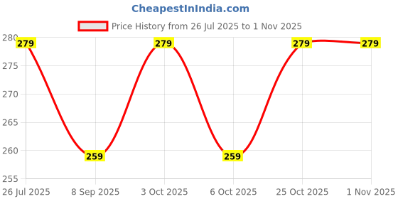 flipkart.com cortica kidsnappy12 cortica Price History Graph from 26 Jul 2025 to 31 Oct 2025