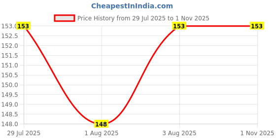 flipkart.com cortica kidsnappy3 cortica Price History Graph from 29 Jul 2025 to 31 Oct 2025