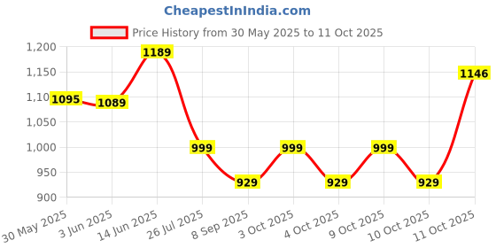 flipkart.com kidsnation PINK COLOR INFLATABLE PLAY BOX BATH TUB POOL WITH PUMP Inflatable Swimming Pool kidsnation Price History Graph from 30 May 2025 to 10 Oct 2025