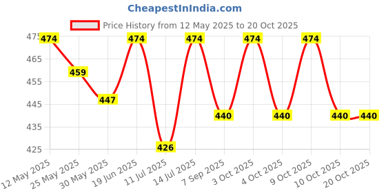 flipkart.com kidso mart Laser Flare kidso mart Price History Graph from 12 May 2025 to 20 Oct 2025