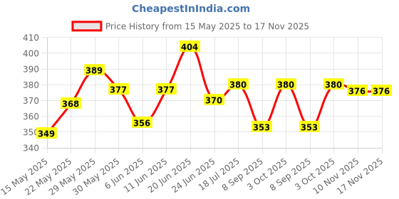 flipkart.com kidsor Inflatable Baby Pool Bath Water Tub for Kids (2 feet) 0-3 Years kidsor Price History Graph from 15 May 2025 to 17 Nov 2025