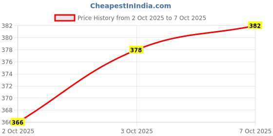 flipkart.com kidsor Milk Boy Talking Baby Cute Naughty Crawling, Running, Weeping & Talking Baby with Flashing 3D Lights, Music & Sound Action Toy for Baby kidsor Price History Graph from 2 Oct 2025 to 7 Oct 2025