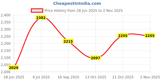 flipkart.com pawkykids Kids|Baby Trike|Tricycle with Safety Guard for Kids|Boys|Girls Age 2 to 5 Years Light Blue CHATRI Tricycle pawkykids Price History Graph from 28 Jun 2025 to 1 Nov 2025