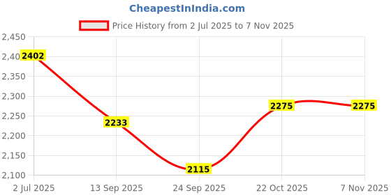 flipkart.com pawkykids Kids|Baby Trike|Tricycle with Safety Guard for Kids|Boys|Girls Age 2 to 5 Years XAP CHATRI RED Tricycle pawkykids Price History Graph from 2 Jul 2025 to 5 Nov 2025