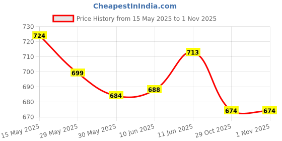 flipkart.com wiplk KIDS_PENGUIN_SOFA- 50 cm wiplk Price History Graph from 15 May 2025 to 31 Oct 2025