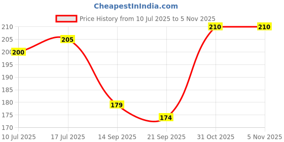 flipkart.com kidspunch Mini Compact Binocular Folding Small Pocket Size Telescope For Kids Binoculars Price History Graph from 10 Jul 2025 to 3 Nov 2025