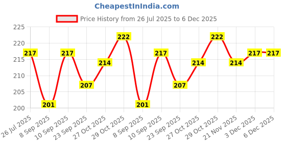 flipkart.com kidssmilez Baby Silicone Pacifier Clip with Chain for Baby Soother Soother kidssmilez Price History Graph from 26 Jul 2025 to 5 Dec 2025