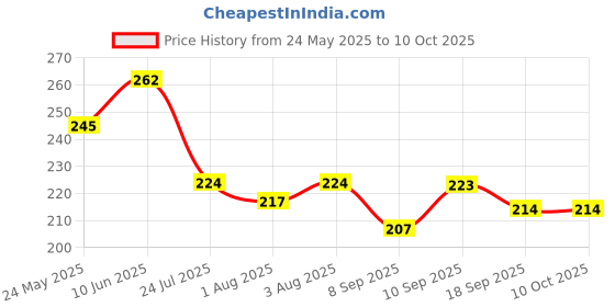 flipkart.com kidssmilez Baby soother with chain Pacifier Clips & Silicone Bell Teether Ring for infants Soother kidssmilez Price History Graph from 24 May 2025 to 10 Oct 2025