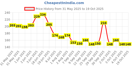 flipkart.com kidssmilez Safe Feeding BPA- Free Clinally Designed Baby Chain Clip Pacifier- Blue Soother Soother kidssmilez Price History Graph from 31 May 2025 to 17 Oct 2025