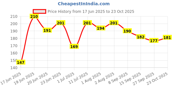flipkart.com kidssmilez Tikoni Langoti Nappy For New Born Baby Single Layer kidssmilez Price History Graph from 17 Jun 2025 to 23 Oct 2025