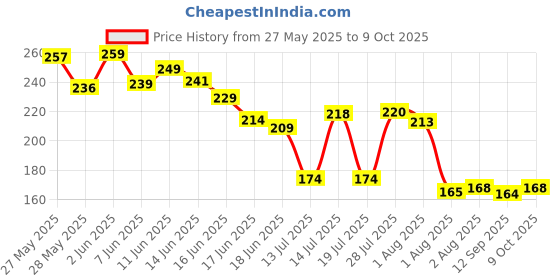 flipkart.com kidstar HDPE - High Density Poly Ethylene Infants Washable Umbaralla style full cover up 1 to 12 monet baby Mosquito Net kidstar Price History Graph from 27 May 2025 to 9 Oct 2025