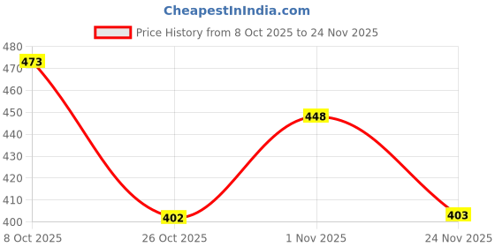 flipkart.com kidster ABC Magnetic book - Letters, Spellings and Tracing kidster Price History Graph from 8 Oct 2025 to 24 Nov 2025