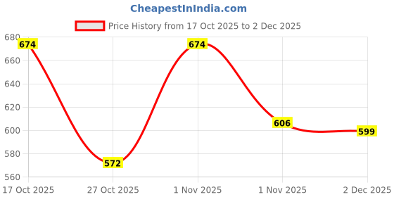 flipkart.com kidster Magnetic Alphabet Learning Book for Kids- Spelling, Phonics, Word Games (3+ Yrs) kidster Price History Graph from 17 Oct 2025 to 2 Dec 2025