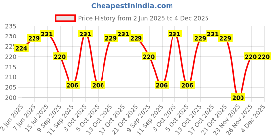 flipkart.com kidstrend Men Mid-Calf/Crew kidstrend Price History Graph from 2 Jun 2025 to 4 Dec 2025