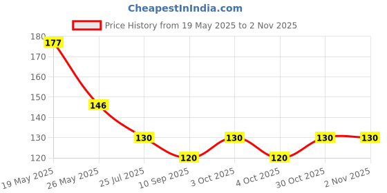 flipkart.com kidsway Reusable, Washable, Dry feel Nursing Breast Pad Nursing Breast Pad kidsway Price History Graph from 19 May 2025 to 30 Oct 2025