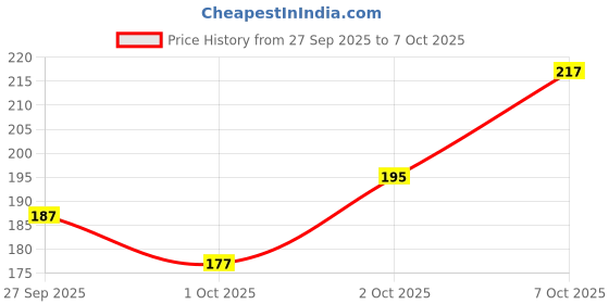 flipkart.com kidswing Men Colorblock Sports Jacket kidswing Price History Graph from 27 Sep 2025 to 7 Oct 2025