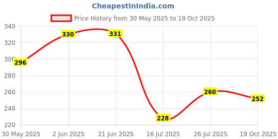 flipkart.com kidswing Men Full Sleeve Printed Hooded Sweatshirt kidswing Price History Graph from 30 May 2025 to 19 Oct 2025