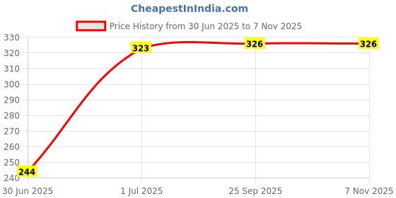 flipkart.com kidswise BABY DRYSHEET kidswise Price History Graph from 30 Jun 2025 to 4 Nov 2025