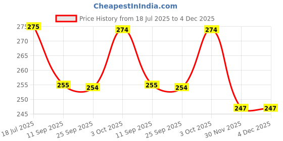 flipkart.com kidsy Baby Supersoft Bristles & Section Cup Base Tooth Brush for Kids/Babies/Toddlers Extra Soft Toothbrush kidsy Price History Graph from 18 Jul 2025 to 3 Dec 2025