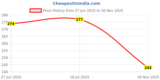 flipkart.com kidsy BPA Free Baby Toothbrush Supersoft Bristles for Kids/Babies/Toddlers 18M+ Extra Soft Toothbrush kidsy Price History Graph from 27 Jun 2025 to 30 Nov 2025