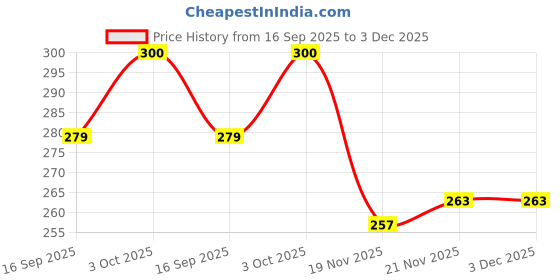 flipkart.com kidsy Eco-friendly Baby Water Bottle For Kids With Soft Silicone Spout & Strap -300ml kidsy Price History Graph from 16 Sep 2025 to 2 Dec 2025