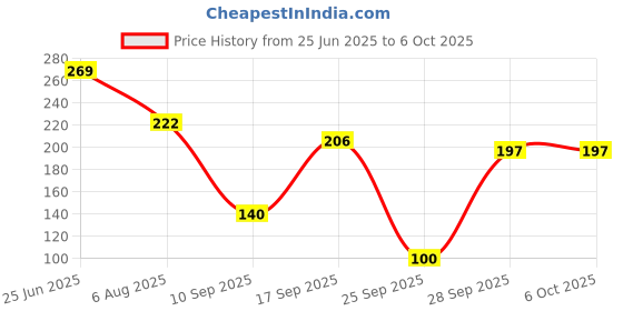 flipkart.com kidsy Silicone Rattle Teether | BPA-Free for Easy Teething | Jhunjuna 3 to 24 Months Teether kidsy Price History Graph from 25 Jun 2025 to 6 Oct 2025