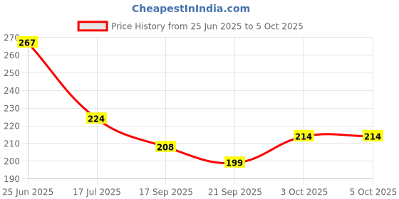 flipkart.com kidsy Silicone Rattle Teether | BPA-Free for Easy Teething | Jhunjuna 3 to 24 Months Teether kidsy Price History Graph from 25 Jun 2025 to 5 Oct 2025
