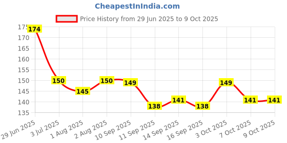 flipkart.com kidsy Toothbrush For Kids|Ultra Soft Micro Bristles |BPA Free with Suction Cup Extra Soft Toothbrush kidsy Price History Graph from 29 Jun 2025 to 9 Oct 2025