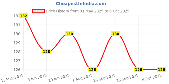 flipkart.com kidsy zilla Baby Food and Fruit Feeder Cum Nibbler with Ergonomic Handle BPA Free- Silicon kidsy zilla Price History Graph from 31 May 2025 to 5 Oct 2025