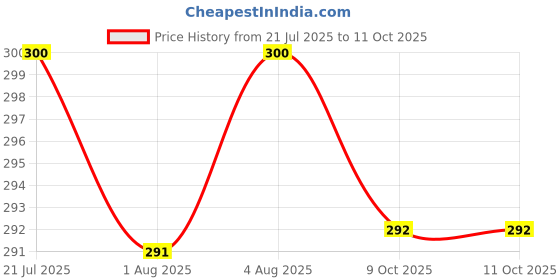 flipkart.com kidsy zilla Baby fruit nibbler with fruit teether & spoon feeding bottle for feeding (Set 3)- Silicone kidsy zilla Price History Graph from 21 Jul 2025 to 11 Oct 2025