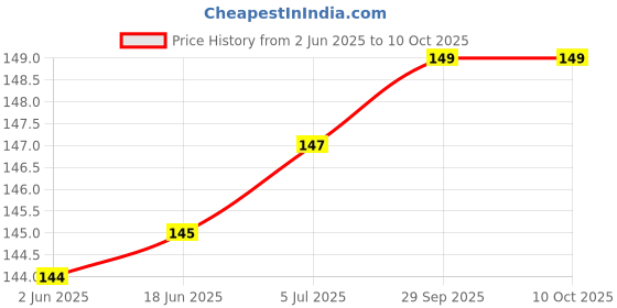 flipkart.com kidsy zilla Baby Porridge Rice Paste Cereal Bottle Food Feeder & Fruit Nibbler Teether Combo- Silicone BPA Free, Plastic BPA Free kidsy zilla Price History Graph from 2 Jun 2025 to 10 Oct 2025